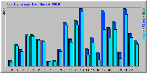 Hourly usage for March 2010