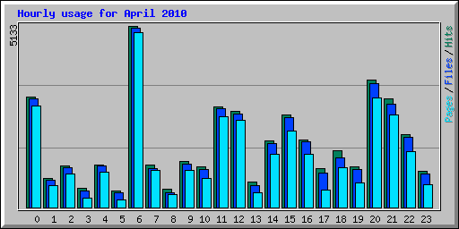 Hourly usage for April 2010