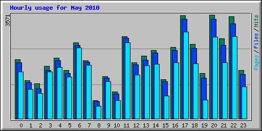 Hourly usage for May 2010