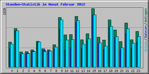 Stunden-Statistik im Monat Februar 2012