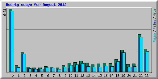 Hourly usage for August 2012