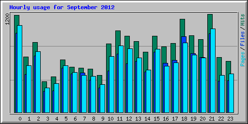 Hourly usage for September 2012