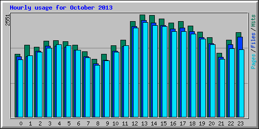 Hourly usage for October 2013