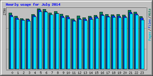 Hourly usage for July 2014