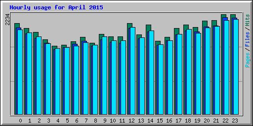 Hourly usage for April 2015