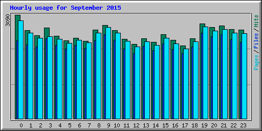 Hourly usage for September 2015