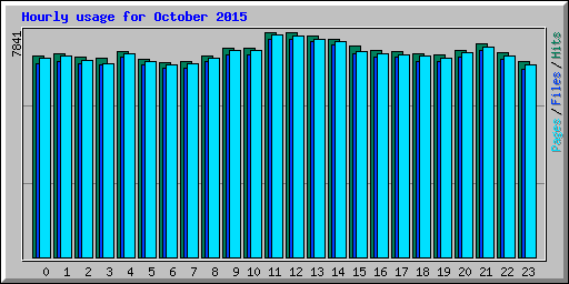 Hourly usage for October 2015