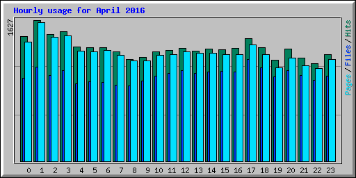 Hourly usage for April 2016