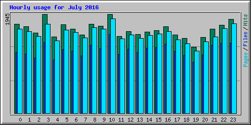 Hourly usage for July 2016