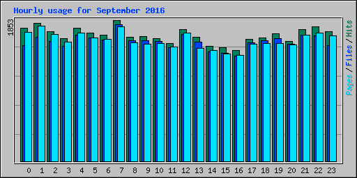 Hourly usage for September 2016