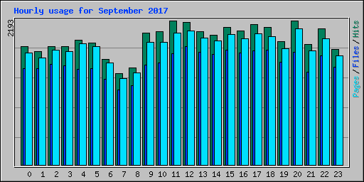 Hourly usage for September 2017