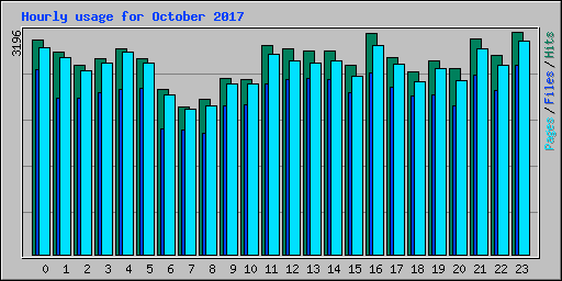 Hourly usage for October 2017