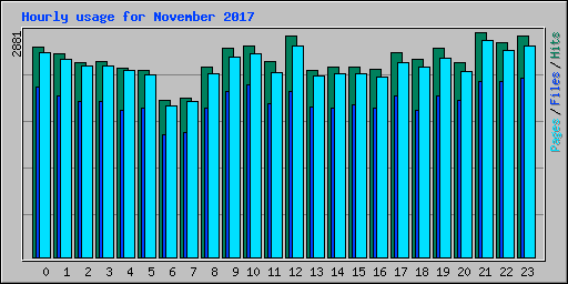 Hourly usage for November 2017