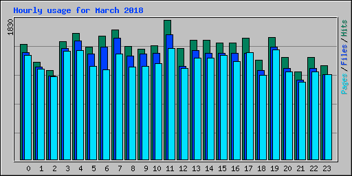 Hourly usage for March 2018