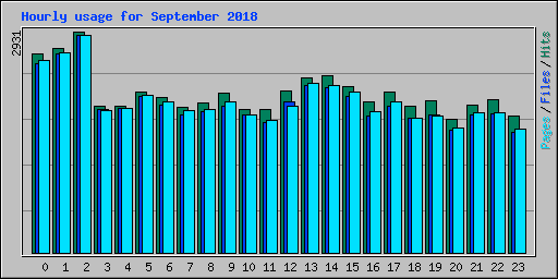 Hourly usage for September 2018