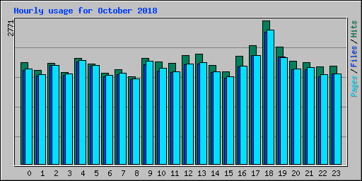 Hourly usage for October 2018