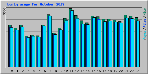 Hourly usage for October 2019