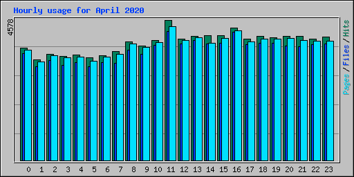 Hourly usage for April 2020