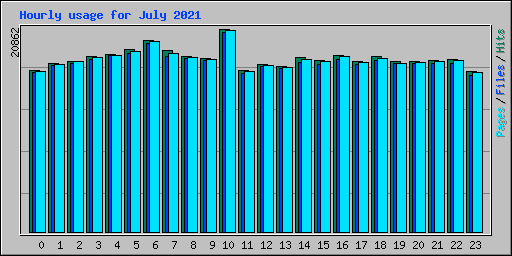 Hourly usage for July 2021