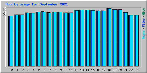 Hourly usage for September 2021