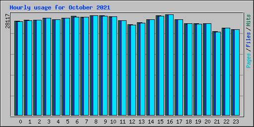 Hourly usage for October 2021
