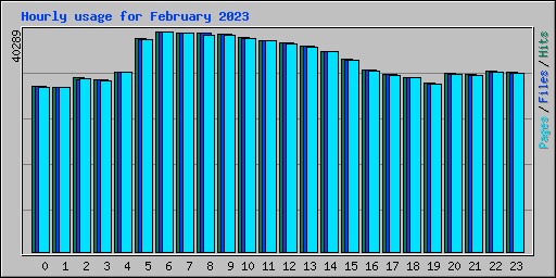 Hourly usage for February 2023