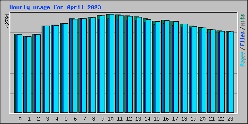 Hourly usage for April 2023