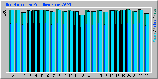 Hourly usage for November 2025