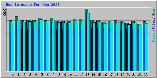 Hourly usage for May 2026