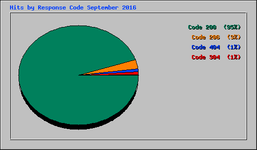 Hits by Response Code September 2016