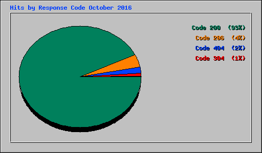Hits by Response Code October 2016