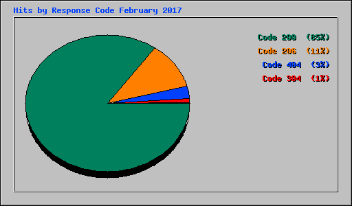 Hits by Response Code February 2017
