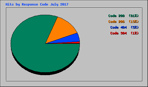 Hits by Response Code July 2017