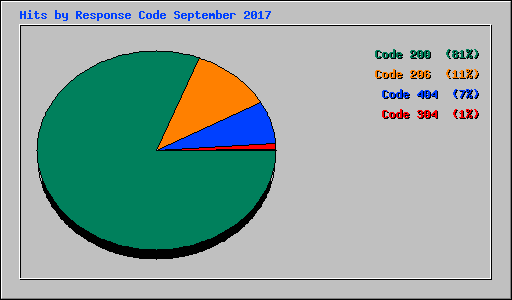 Hits by Response Code September 2017