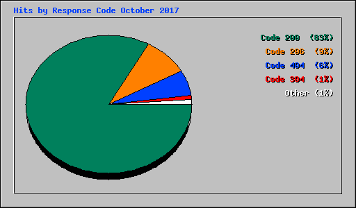 Hits by Response Code October 2017