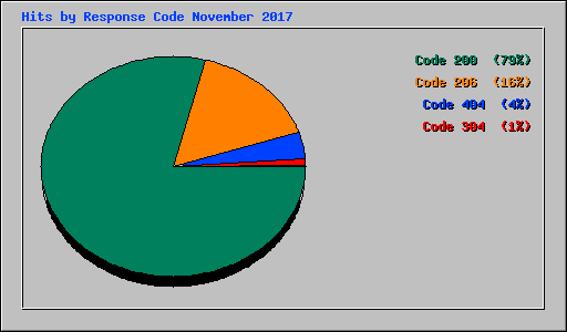 Hits by Response Code November 2017