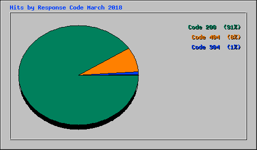 Hits by Response Code March 2018