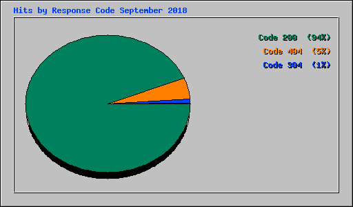 Hits by Response Code September 2018