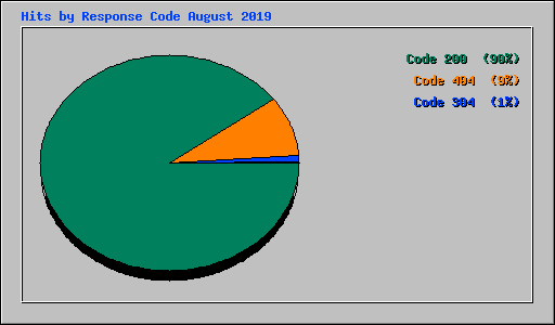 Hits by Response Code August 2019