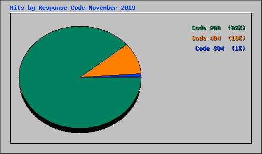 Hits by Response Code November 2019