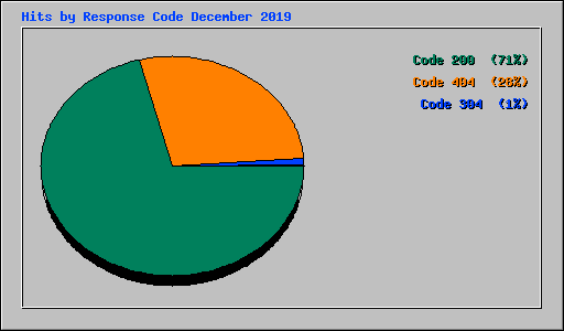 Hits by Response Code December 2019