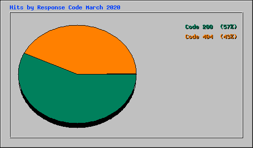 Hits by Response Code March 2020