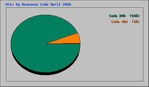 Hits by Response Code April 2020