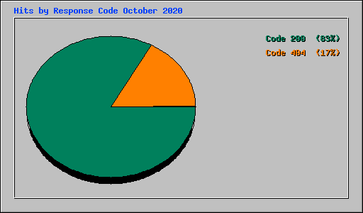 Hits by Response Code October 2020