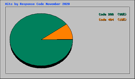 Hits by Response Code November 2020