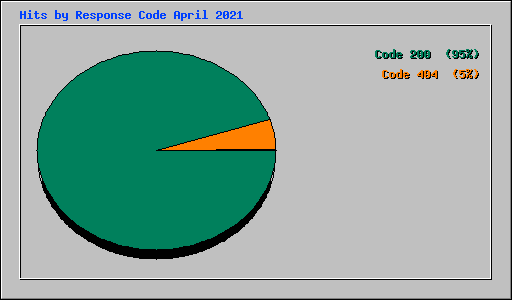 Hits by Response Code April 2021
