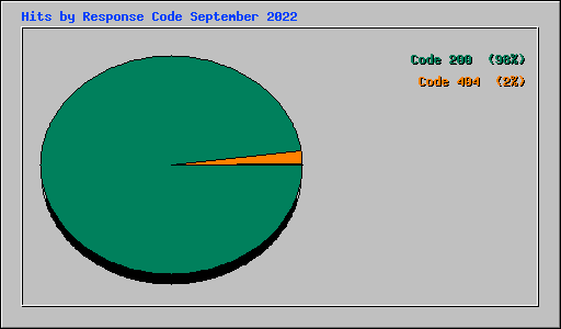 Hits by Response Code September 2022
