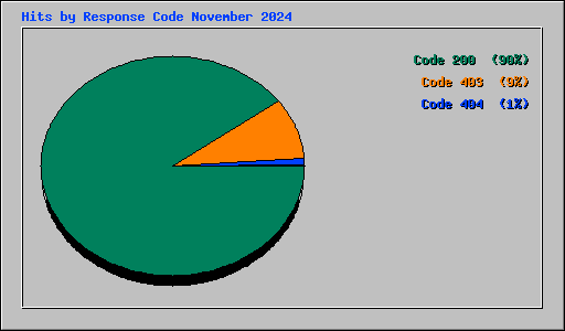 Hits by Response Code November 2024