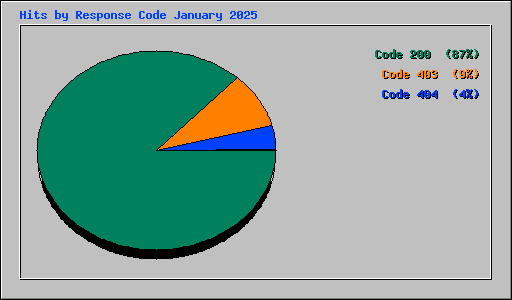 Hits by Response Code January 2025