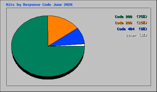 Hits by Response Code June 2026